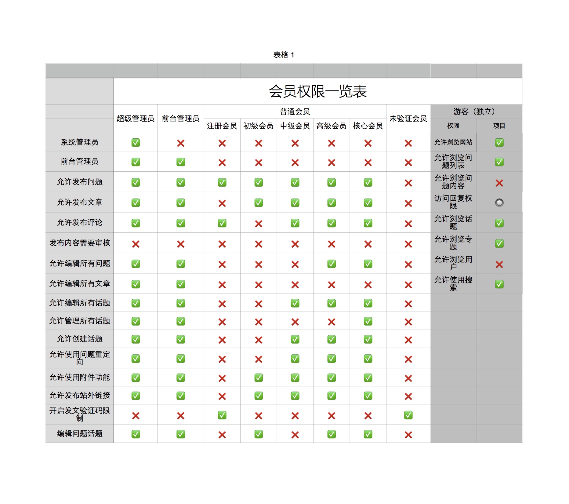 WS用户组权限一览表